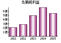 当期純利益