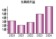 当期純利益