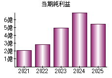 当期純利益