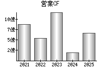 営業活動によるキャッシュフロー