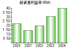 総資産利益率(ROA)