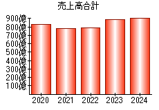 売上高合計