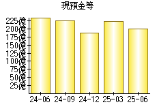現預金等