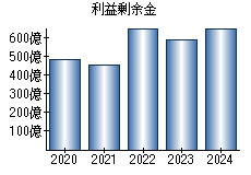 利益剰余金