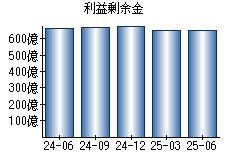 利益剰余金