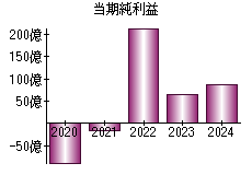 当期純利益
