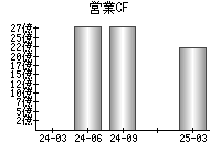 営業活動によるキャッシュフロー