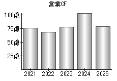 営業活動によるキャッシュフロー
