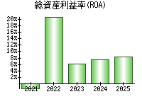 総資産利益率(ROA)