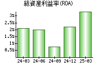 総資産利益率(ROA)
