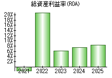 総資産利益率(ROA)