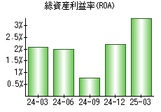 総資産利益率(ROA)