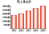 売上高合計