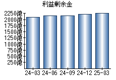 利益剰余金