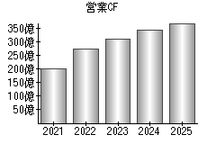 営業活動によるキャッシュフロー