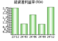 総資産利益率(ROA)