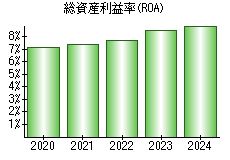 総資産利益率(ROA)