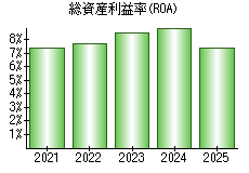 総資産利益率(ROA)