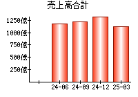 売上高合計