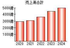 売上高合計
