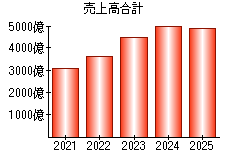 売上高合計