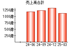 売上高合計