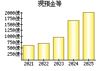 現預金等