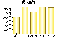 現預金等