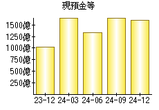 現預金等