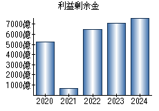 利益剰余金