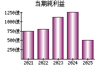 当期純利益