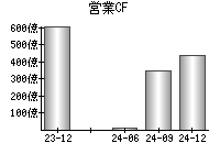 営業活動によるキャッシュフロー