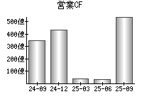 営業活動によるキャッシュフロー