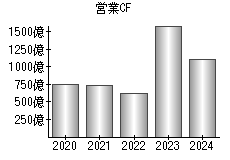 営業活動によるキャッシュフロー