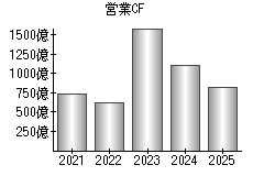 営業活動によるキャッシュフロー