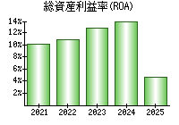 総資産利益率(ROA)
