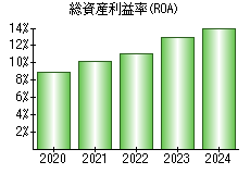 総資産利益率(ROA)