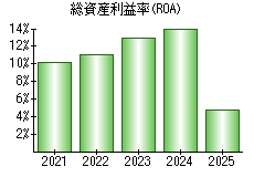 総資産利益率(ROA)