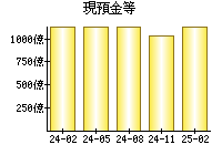 現預金等