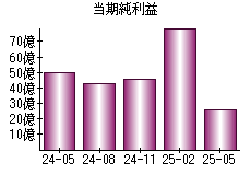 当期純利益