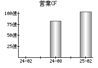 営業活動によるキャッシュフロー