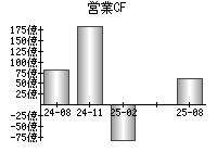 営業活動によるキャッシュフロー