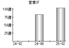 営業活動によるキャッシュフロー