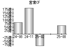 営業活動によるキャッシュフロー