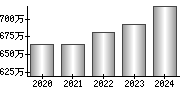 平均年収（単独）