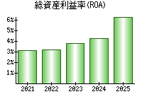 総資産利益率(ROA)