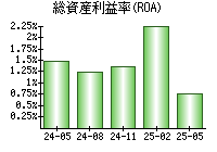 総資産利益率(ROA)