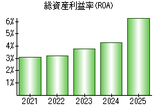総資産利益率(ROA)