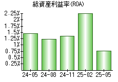 総資産利益率(ROA)