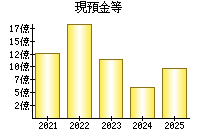 現預金等